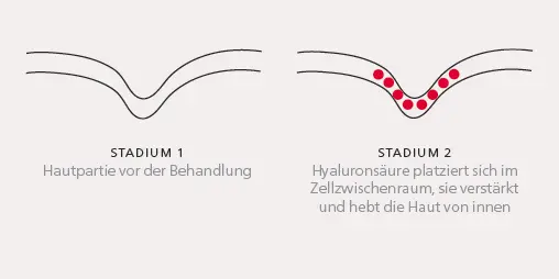 Pflegeprodukte Wirkung